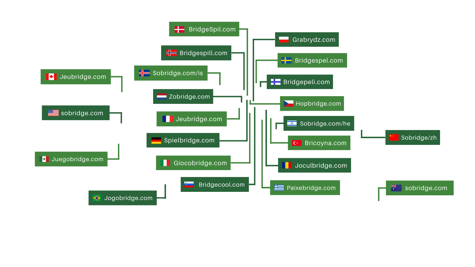 Χάρτης του κόσμου